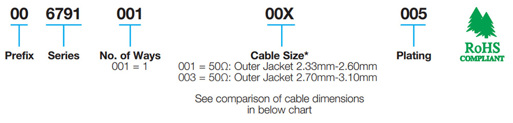 Connecteur coaxial RF IDC