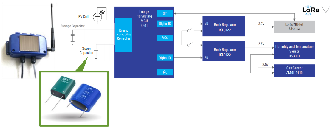 Renesas RE Family Partner Solutions